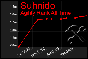 Total Graph of Suhnido
