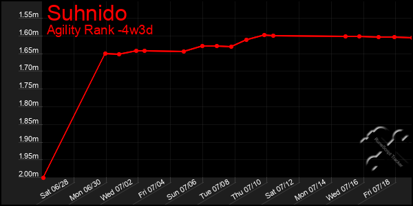 Last 31 Days Graph of Suhnido