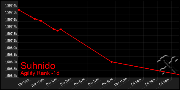 Last 24 Hours Graph of Suhnido