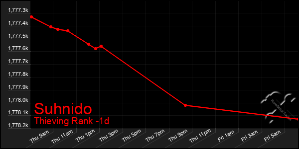 Last 24 Hours Graph of Suhnido