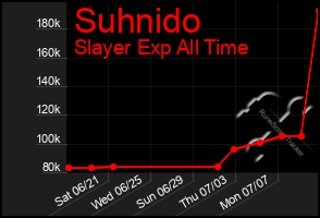 Total Graph of Suhnido