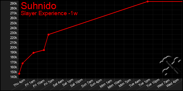 Last 7 Days Graph of Suhnido