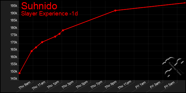 Last 24 Hours Graph of Suhnido