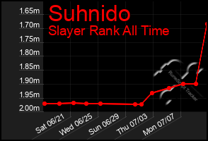Total Graph of Suhnido