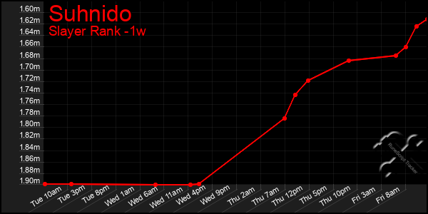 Last 7 Days Graph of Suhnido