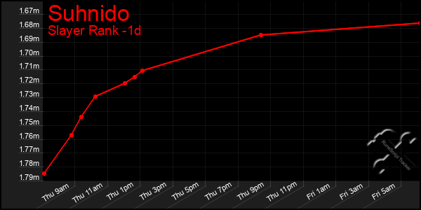 Last 24 Hours Graph of Suhnido