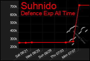 Total Graph of Suhnido