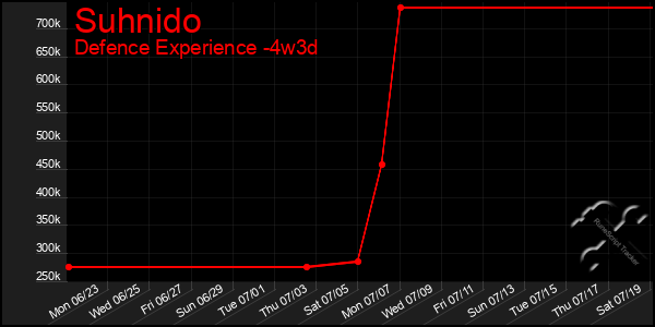 Last 31 Days Graph of Suhnido