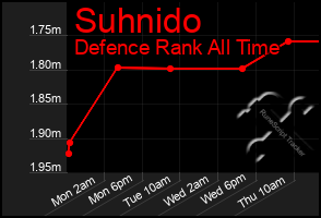 Total Graph of Suhnido