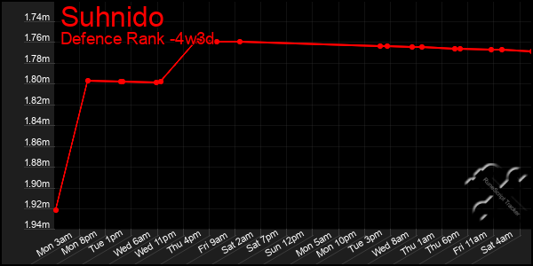 Last 31 Days Graph of Suhnido