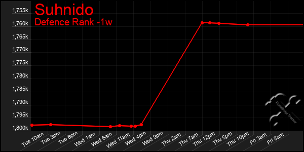 Last 7 Days Graph of Suhnido
