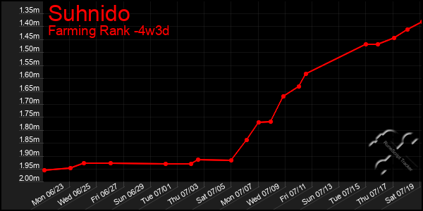 Last 31 Days Graph of Suhnido