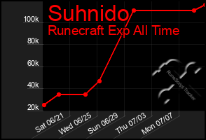 Total Graph of Suhnido