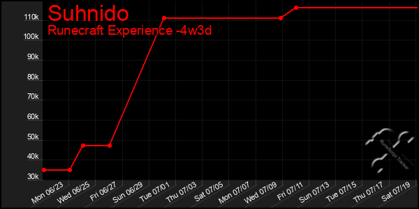 Last 31 Days Graph of Suhnido