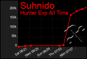 Total Graph of Suhnido