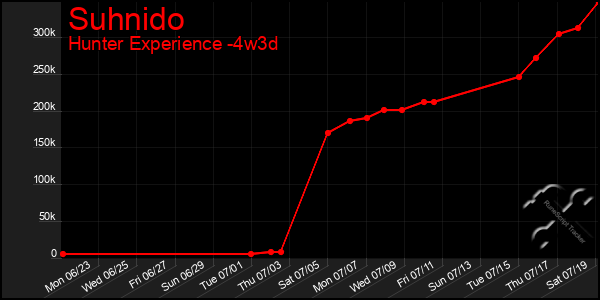 Last 31 Days Graph of Suhnido