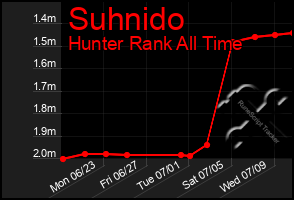 Total Graph of Suhnido