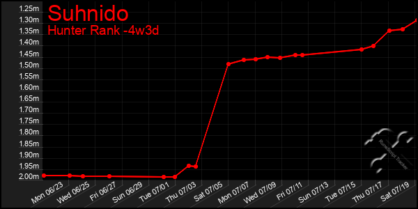 Last 31 Days Graph of Suhnido