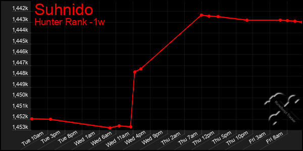 Last 7 Days Graph of Suhnido