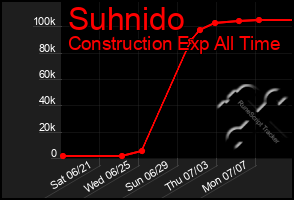 Total Graph of Suhnido