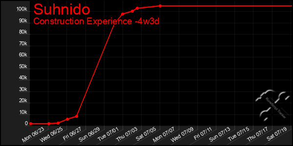 Last 31 Days Graph of Suhnido