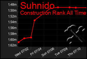 Total Graph of Suhnido