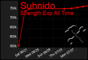 Total Graph of Suhnido