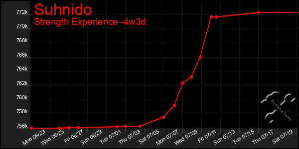 Last 31 Days Graph of Suhnido
