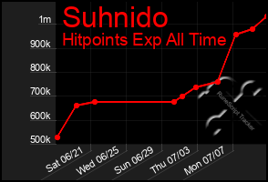 Total Graph of Suhnido