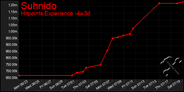 Last 31 Days Graph of Suhnido