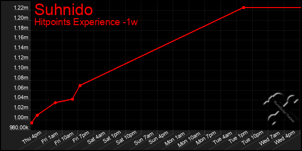 Last 7 Days Graph of Suhnido