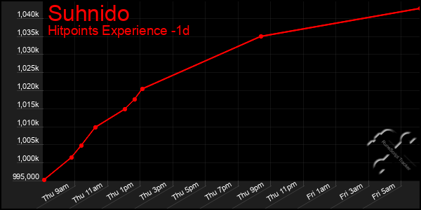 Last 24 Hours Graph of Suhnido