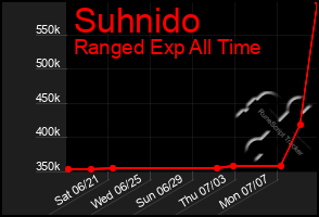 Total Graph of Suhnido