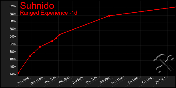 Last 24 Hours Graph of Suhnido