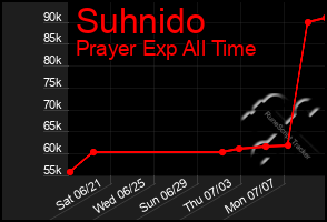 Total Graph of Suhnido