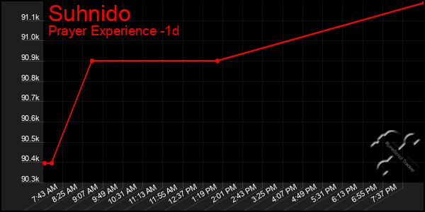Last 24 Hours Graph of Suhnido