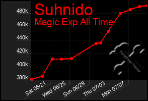 Total Graph of Suhnido