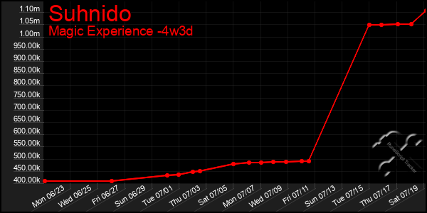 Last 31 Days Graph of Suhnido
