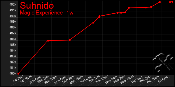 Last 7 Days Graph of Suhnido