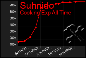 Total Graph of Suhnido