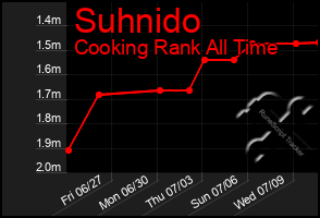 Total Graph of Suhnido