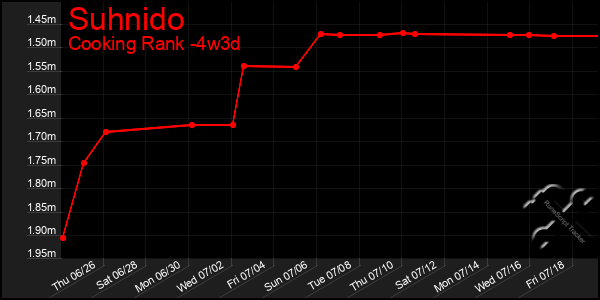 Last 31 Days Graph of Suhnido