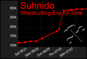 Total Graph of Suhnido