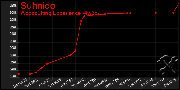 Last 31 Days Graph of Suhnido