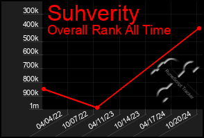 Total Graph of Suhverity