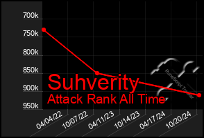 Total Graph of Suhverity