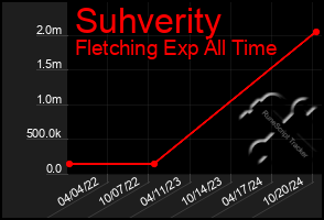 Total Graph of Suhverity