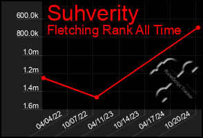 Total Graph of Suhverity