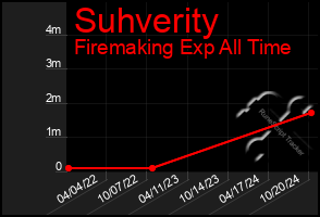 Total Graph of Suhverity