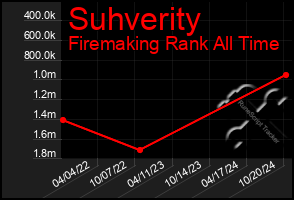 Total Graph of Suhverity